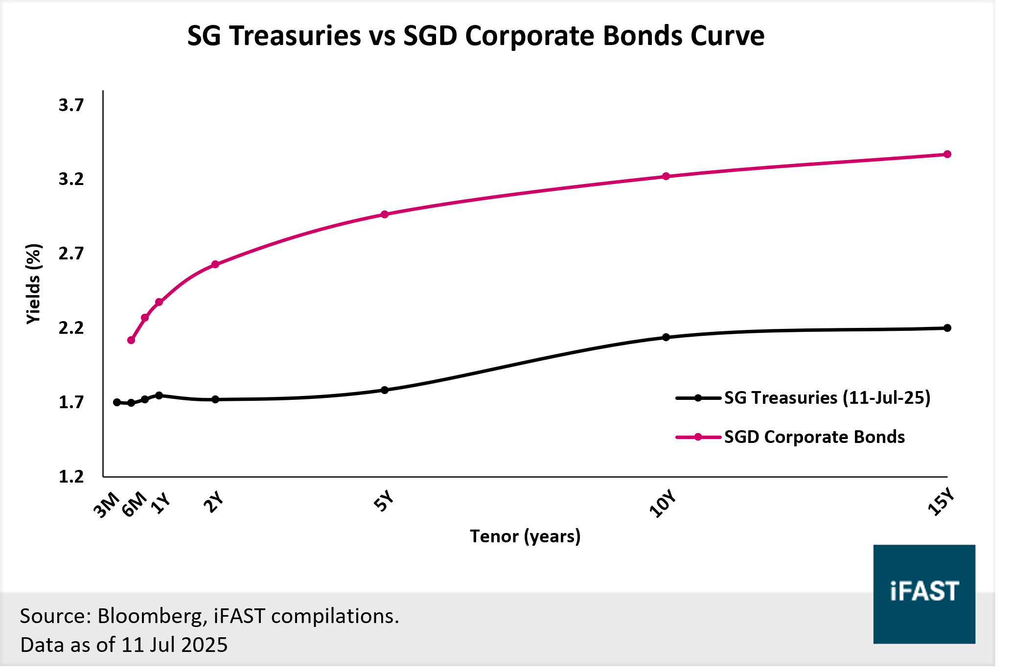 SGD Bonds 2H25 Outlook: Your bonds shopping list amidst falling yields